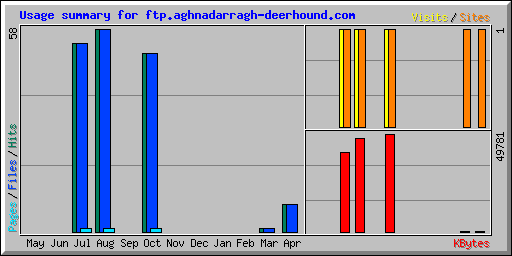 Usage summary for ftp.aghnadarragh-deerhound.com